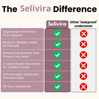 Pelvic support and leak-proof panties (heavy flow)